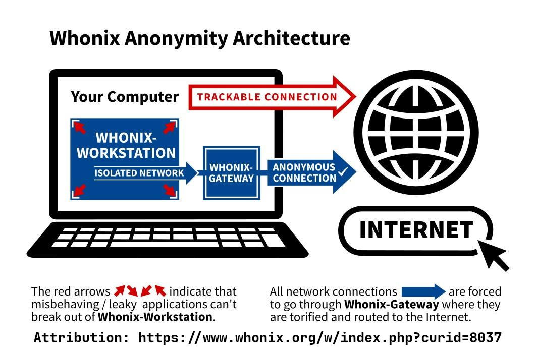 Whonix Concept