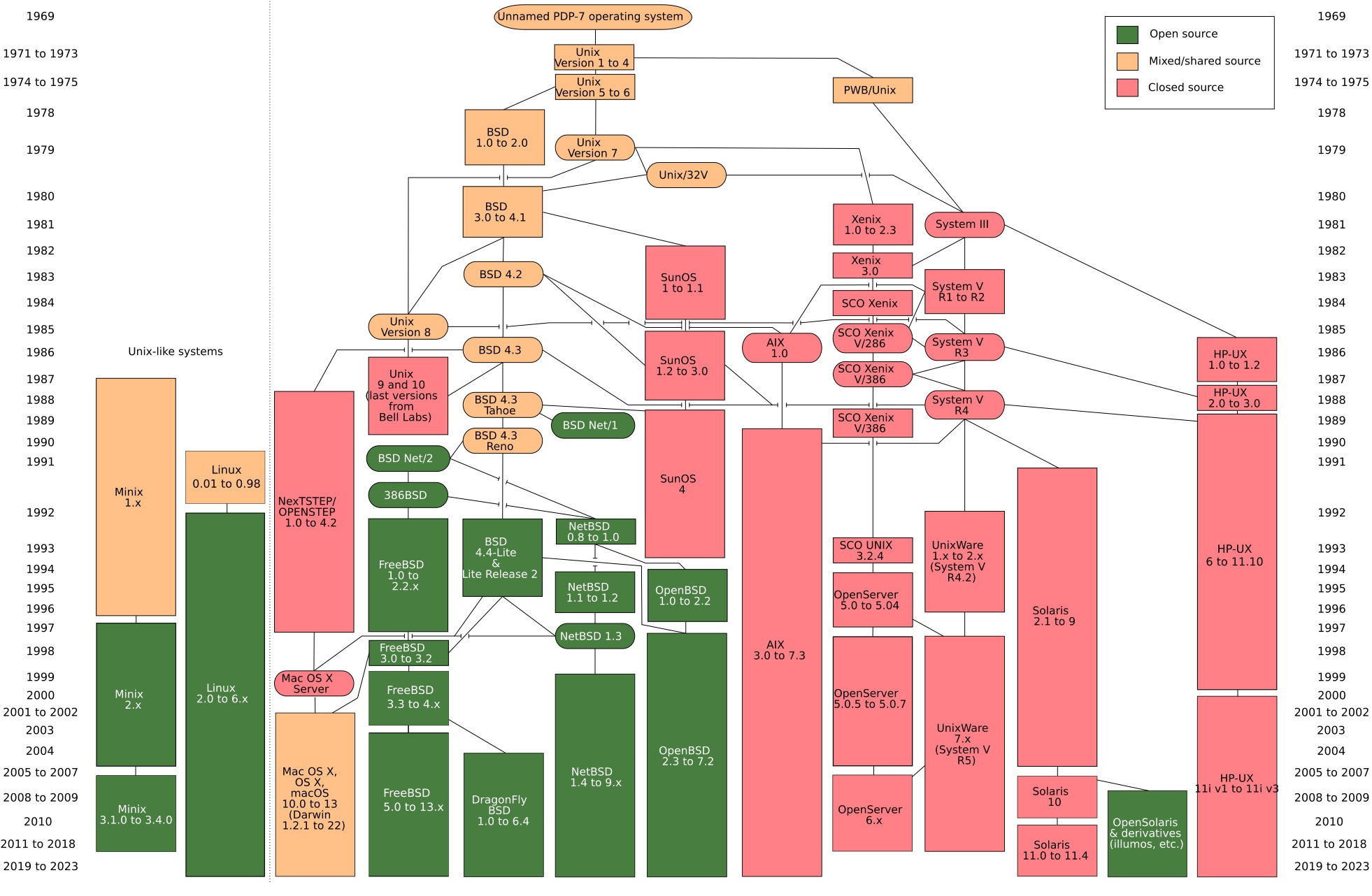 Unix History, source: Wikipedia