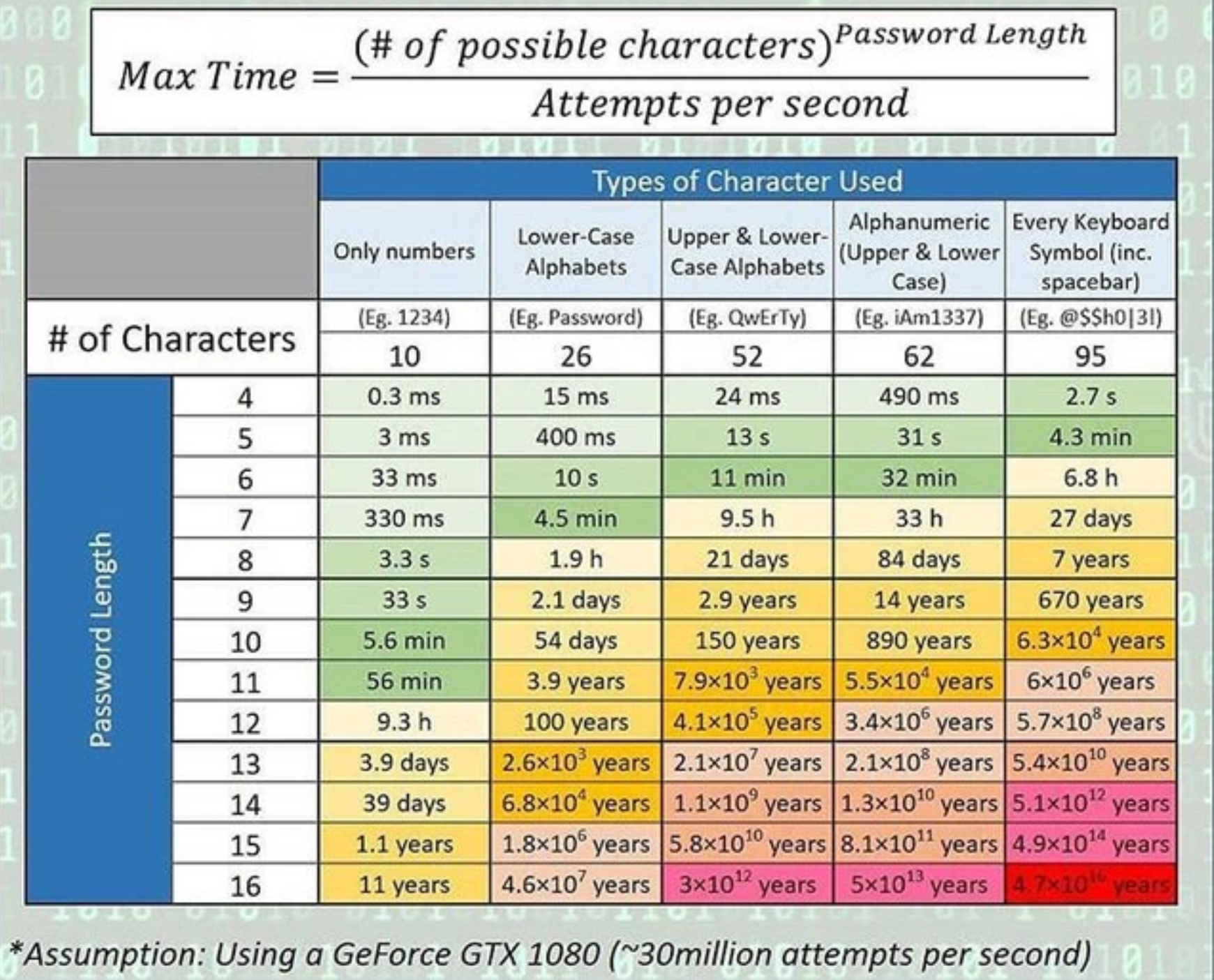 Password Brute Force Table