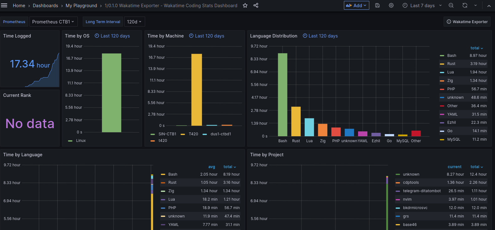 Contoh Wakapi Grafana Dashboard