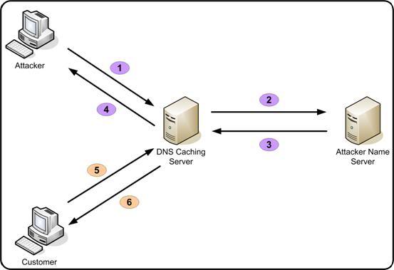 DNS Cache Poisoning