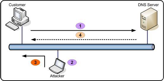 DNS Spoofing ID