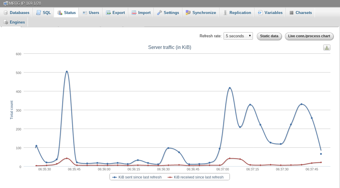 MySQL Process PHPMyAdmin